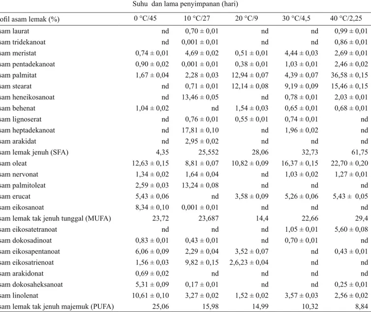 Tabel 2. Komposisi asam lemak ¿OOHW ikan kakap (Lutjanus sp) selama penyimpanan      Suhu  dan lama penyimpanan (hari)