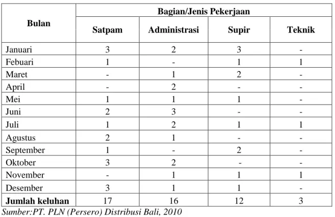 Tabel 1.2.   Data  Keluhan  PT.  PLN  (Persero)  Distribusi  Bali  terhadap  Karyawan  Outsourcing pada Tahun 2010 