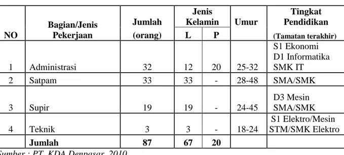 Tabel 1.1.  Jumlah  dan  Jabatan  Karyawan  Outsourcing  PT.  PLN  (Persero)  Distribusi Bali Tahun 2010 
