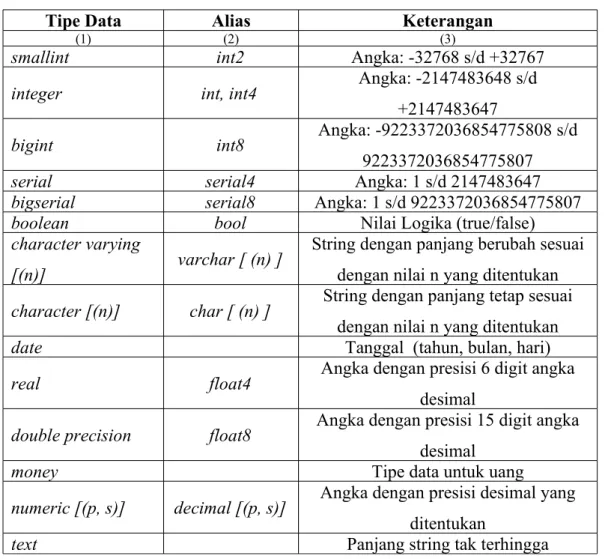 Tabel 1. Tipe data yang sering digunakan dalam PostgreSQL