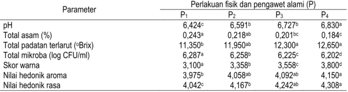 Tabel 1. Pengaruh perlakuan fisik dan pengawet alami terhadap mutu nira aren. 