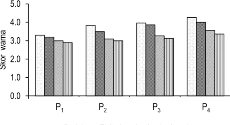 Tabel  1  dan  tabel  2  menunjukkan    bahwa  perlakuan  fisik  dan  pengawet  alami  selama  penyimpanan  memberikan  pengaruh  berbeda  sangat  nyata  (P&lt;0,01)  terhadap  total  mikroba  nira aren