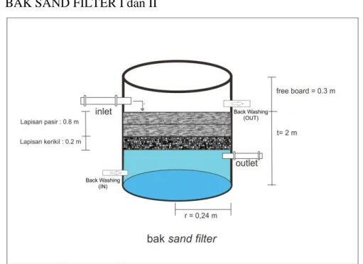 Gambar 4.6. Bak Sand Filter 