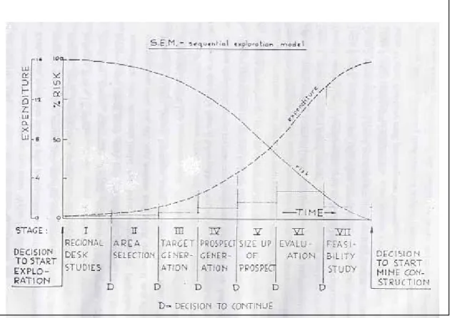 Gambar 1.1 Diagram tahapan eksplorasi (Sequential Exploration Model) 