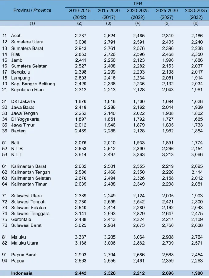 Table 2.2. Projected Total Fertility (TFR) by Province, 2010-2035