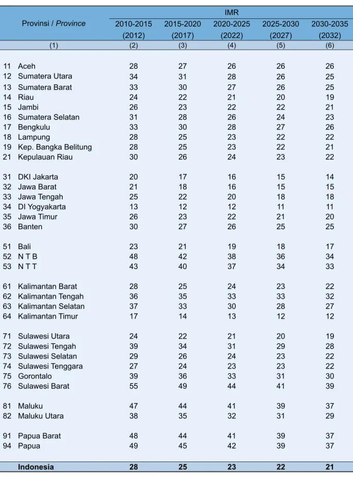 Table 2.3. Projected Infant Mortality Rate (IMR) by Province, 2010-2035