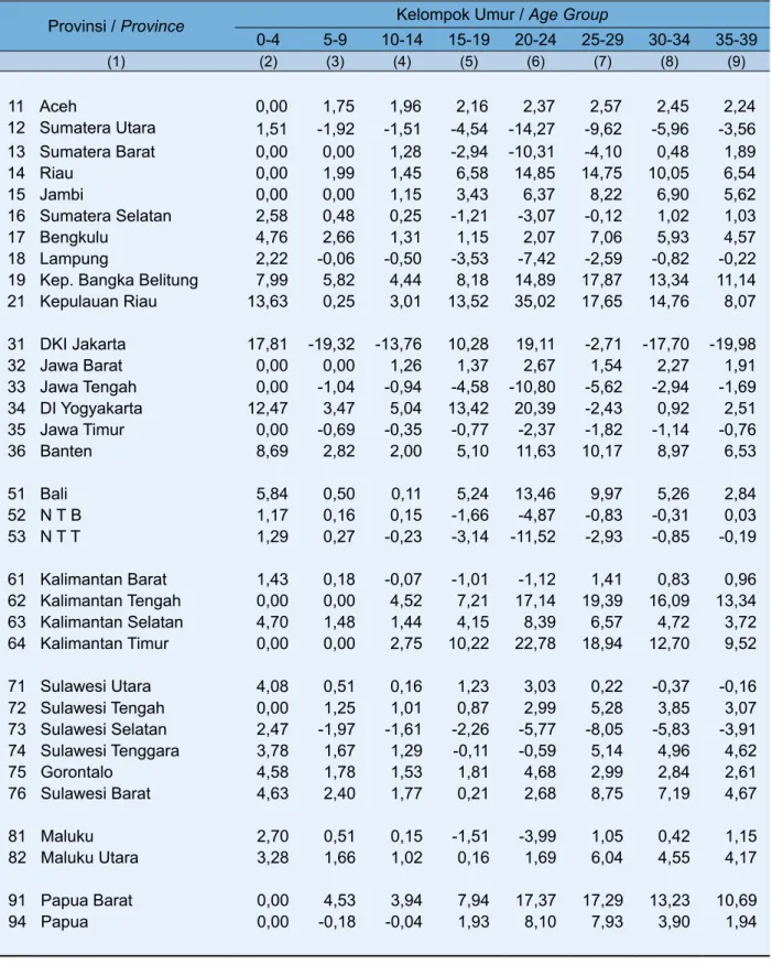 Table 2.4. Net Migration of Male by Age Group