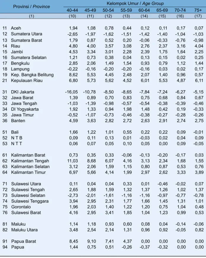 Table 2.4. Net Migration of Male by Age Group
