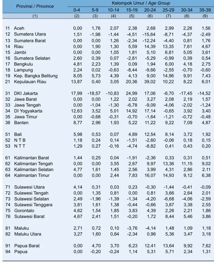 Table 2.5. Net Migration of Female by Age Group