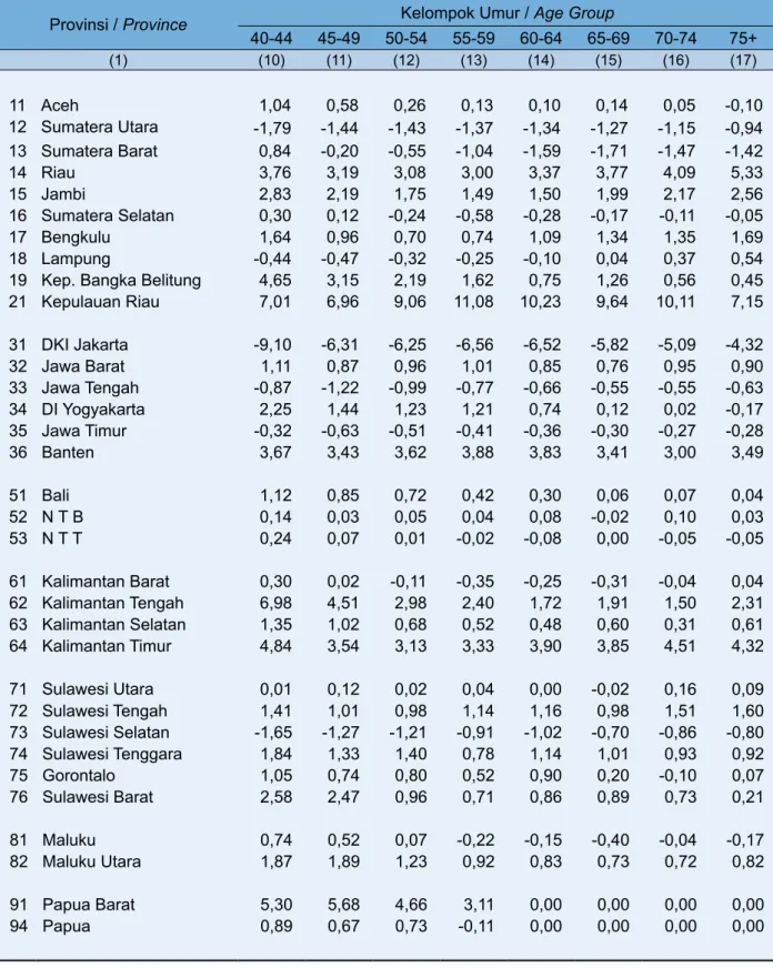 Table 2.5. Net Migration of Female by Age Group