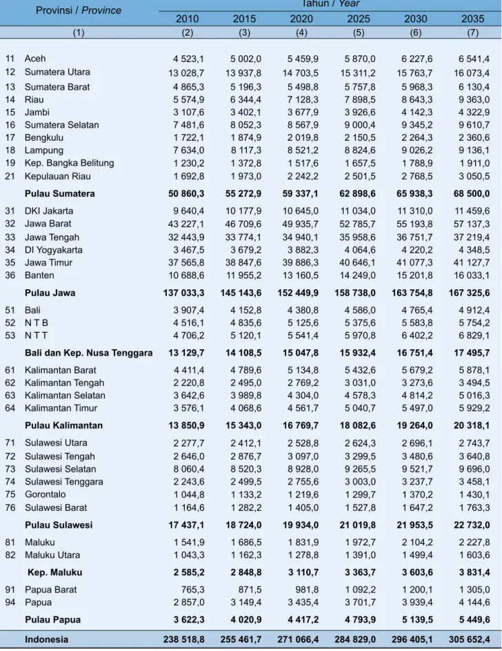 Table 3.1. Population Projection by Province, 2010-2035 (in thousands)