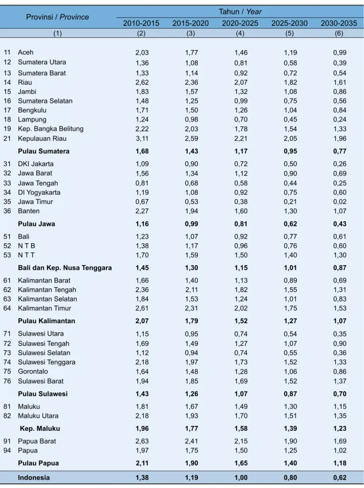 Table 3.2. Population Growth Rate by Province, 2010-2035