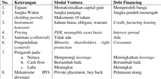 Tabel 8-1  Pembiayaan Modal Ventura Vs Debt Financing  No.  Keterangan   Modal Ventura  Debt Financing  1