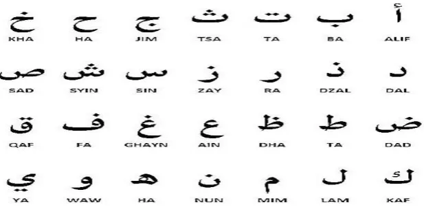 Gambar 1. Huruf Hijaiyah 