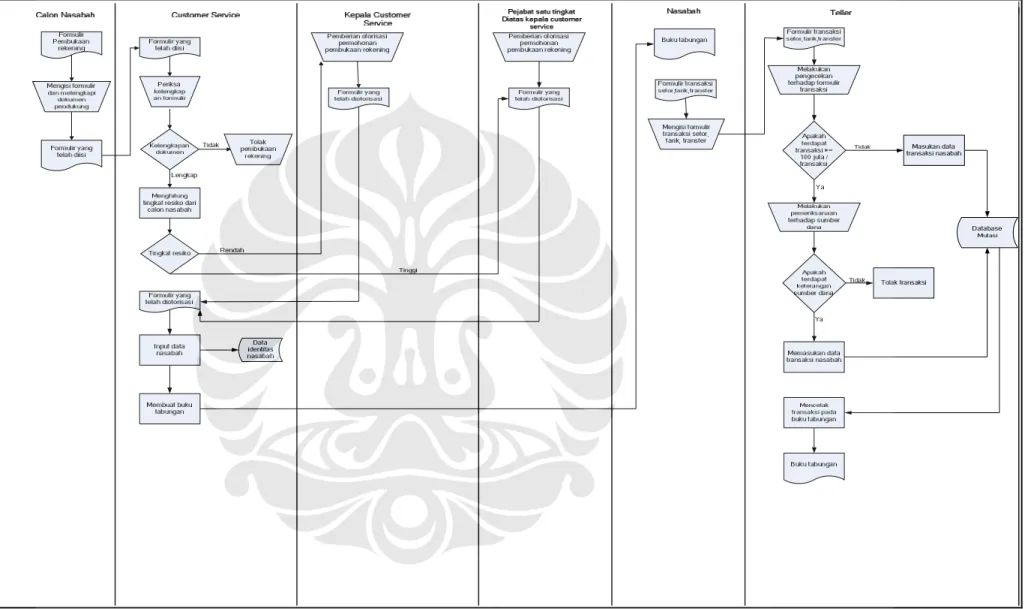 Gambar 4.10 Document flow KYC System 