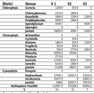 Tabel 3 Kriteria Indeks Saprobik  Bahan  Pencemar  Tingkat  Pencemar  Tingkat  Saprobitas  Indeks  Saprobitas  Bahan  Organik  Sangat berat  Poli saprobik  3.0 s/d -2.0  Cukup  berat   Poli/α-mesosaprobik  2.0 s/d -1.5   α-meso/polisaprobik  1.5 s/d -1.0  