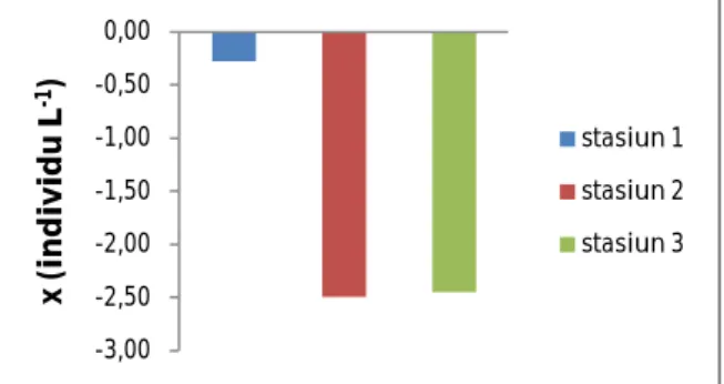 Gambar 3 Hasil analisa indeks saprobik 