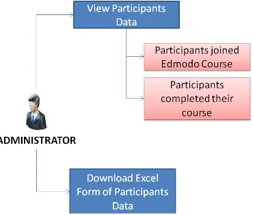 Figure 5.Screenshot of Super Admin Interface on Managing Online Training Information