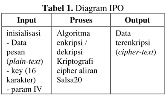 Tabel 1. Diagram IPO 