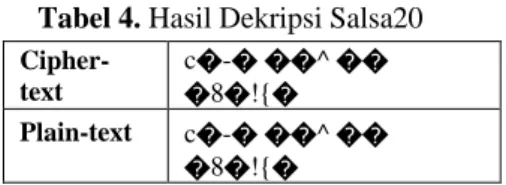 Tabel 4. Hasil Dekripsi Salsa20   Cipher-text  c�-� ��^ ��   �8�!{�  Plain-text  c�-� ��^ ��   �8�!{� 