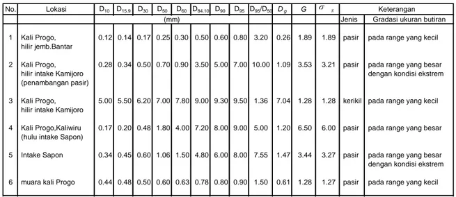 Tabel 2. Analisis karakteristik butiran sedimen 