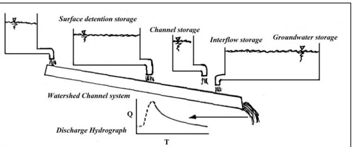 Gambar 2. Pelepasan simpanan air akuifer sebagai komponen aliran (Schulz, 1976). 