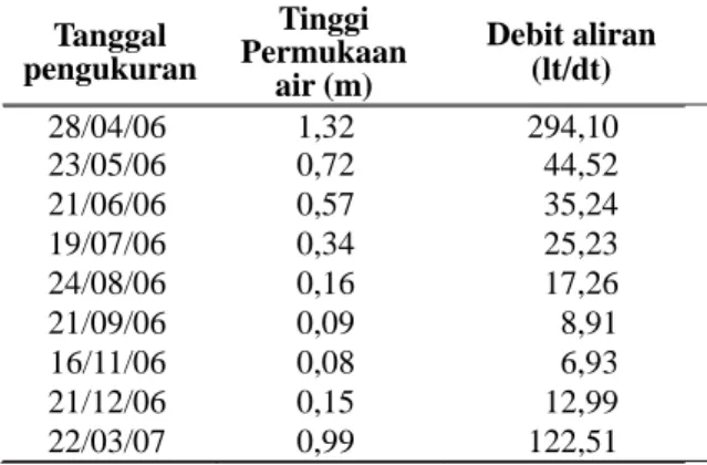 Tabel 1. Pengukuran Debit Aliran Gua Gilap pada Berbagai  Kondisi Tinggi Permukaan Air 