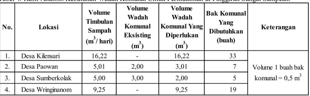 Tabel 4. Hasil Analisis Kebutuhan Wadah Komunal Untuk Permukiman di Pinggiran Sungai Sampean
