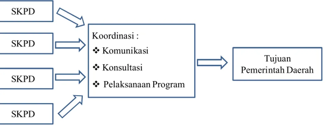 Gambar 1. Model Koordinasi Yang Dapat Diterapkan Bagi Antar Instansi/ SKPD di Kabupaten Situbondo