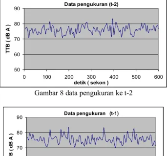 Gambar 8 data pengukuran ke t-2 