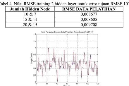 Tabel 4  Nilai RMSE training 2 hidden layer untuk error tujuan RMSE 10 -4