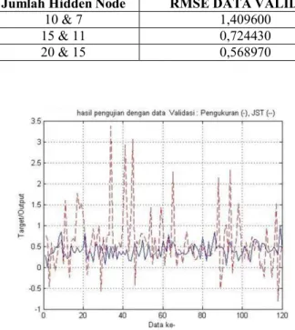 Tabel 6  Nilai RMSE Validasi 2 hidden layer untuk error tujuan RMSE 10 -4