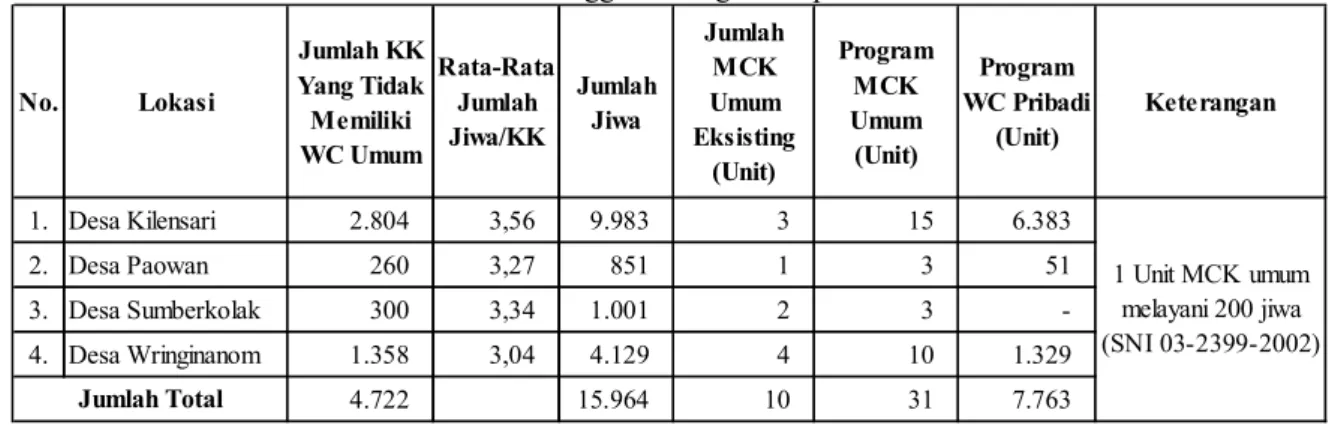 Tabel 3.  Hasil  Analisis  Kebutuhan  MCK  Dengan  Menggunakan  Anaerobic  Baffled  Reactor  (ABR)  Dan    WC Pribadi Untuk Permukiman di Pinggiran Sungai Sampean
