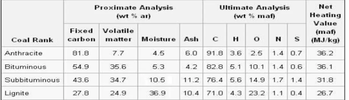 Tabel 2.3  Analisis Proximate dan UIltimate Batu Bara