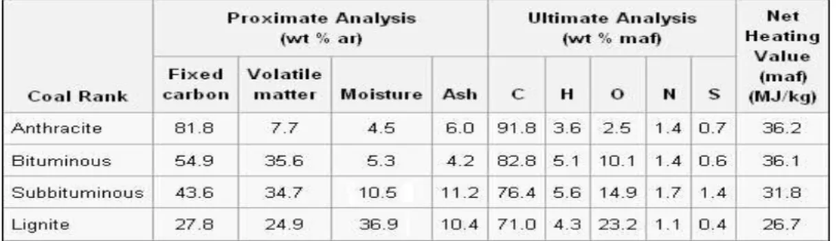 Tabel 2.3  Analisis Proximate dan UIltimate Batu Bara