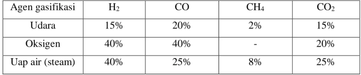 Tabel 2.4 Rata-rata komposisi gas produser dengan agen gasifikasi yang berbeda 