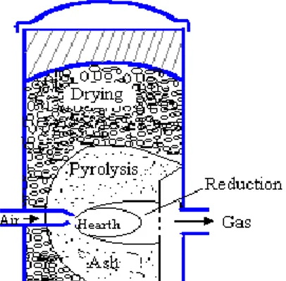 Gambar 2.3 Crossdraft Gasifier  (Sumber: Tasliman, 2008)  2.3.2 Fluidized Bed Reaktor 