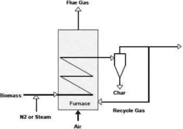 Gambar 2.5 reaktor entrained flow 