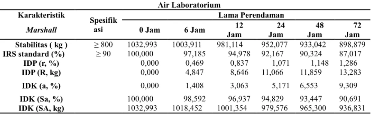 Tabel  5.  Pengaruh  Perendaman  Menerus  (Continuous)  Terhadap  Durabilitas  Campuran  Aspal  Air Laboratorium  Karakteristik  Spesifik asi  Lama Perendaman 