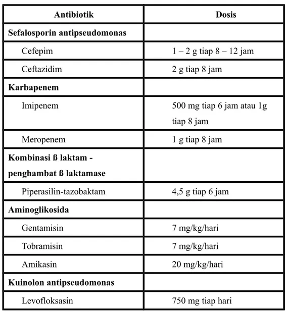 Tabel 2.4. Dosis Antibiotika Intravena Pasien VAP Dewasa Awitan Lambat atau Memilki Faktor Risiko MDR