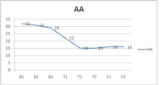 Grafik  diatas  menunjukkan  bahwa  pada  fase  A  atau  baseline  1  (B1)  mendapatkan  skor  32  yang  menunjukkan  bahwa  subjek  mengalami  agresivitas  yang  tinggi,  karena  kegiataan  subjek  sudah  menjadi  kebiasaan  ,  selanjutnya  pada  sesi  ba