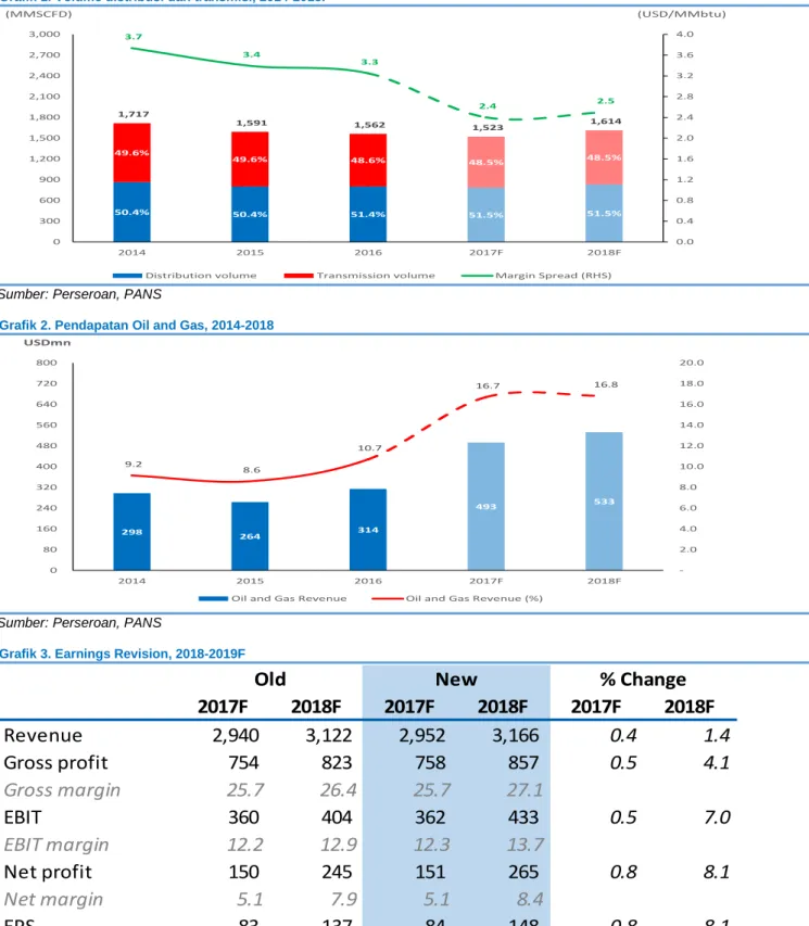 Grafik 1. Volume distribusi dan transmisi, 2014-2018F