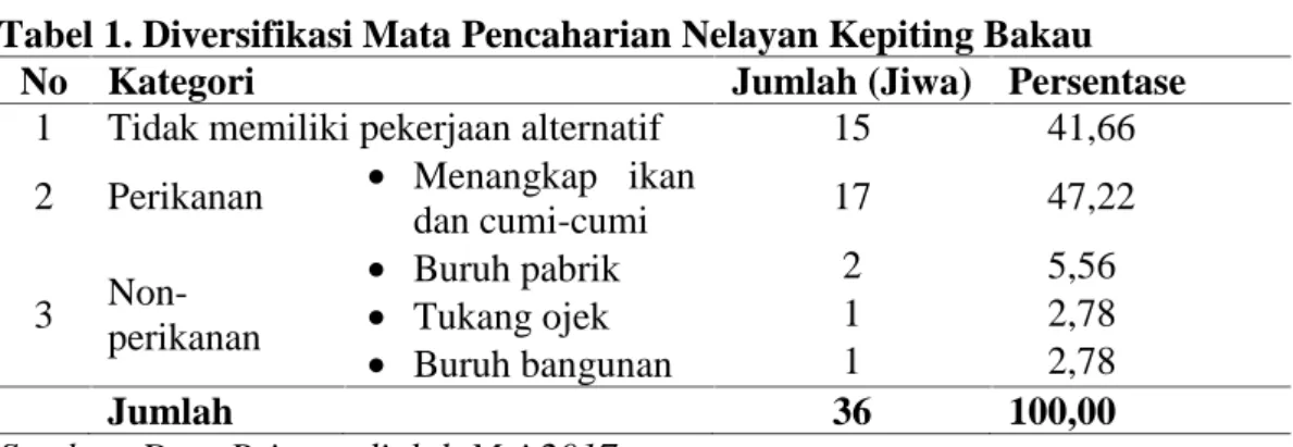 Tabel 1. Diversifikasi Mata Pencaharian Nelayan Kepiting Bakau No Kategori Jumlah (Jiwa) Persentase