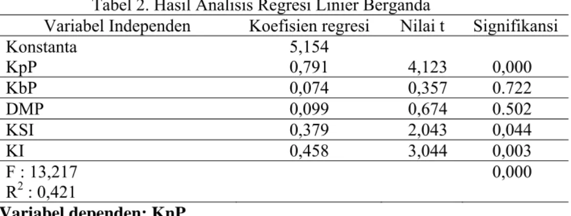 Tabel 2. Hasil Analisis Regresi Linier Berganda 