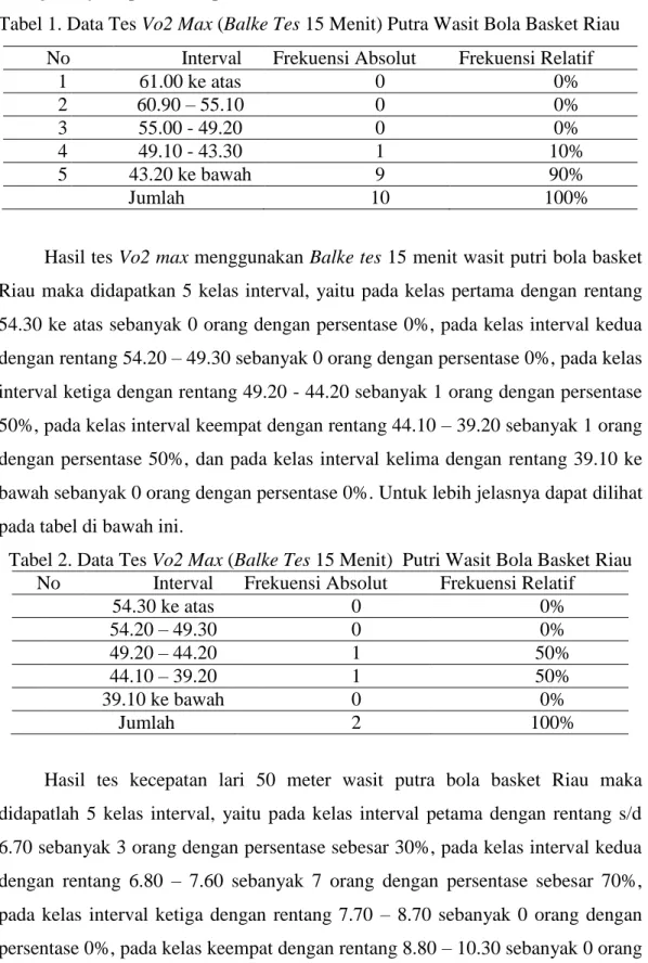 Tabel 1. Data Tes Vo2 Max (Balke Tes 15 Menit) Putra Wasit Bola Basket Riau  No  Interval  Frekuensi Absolut  Frekuensi Relatif 