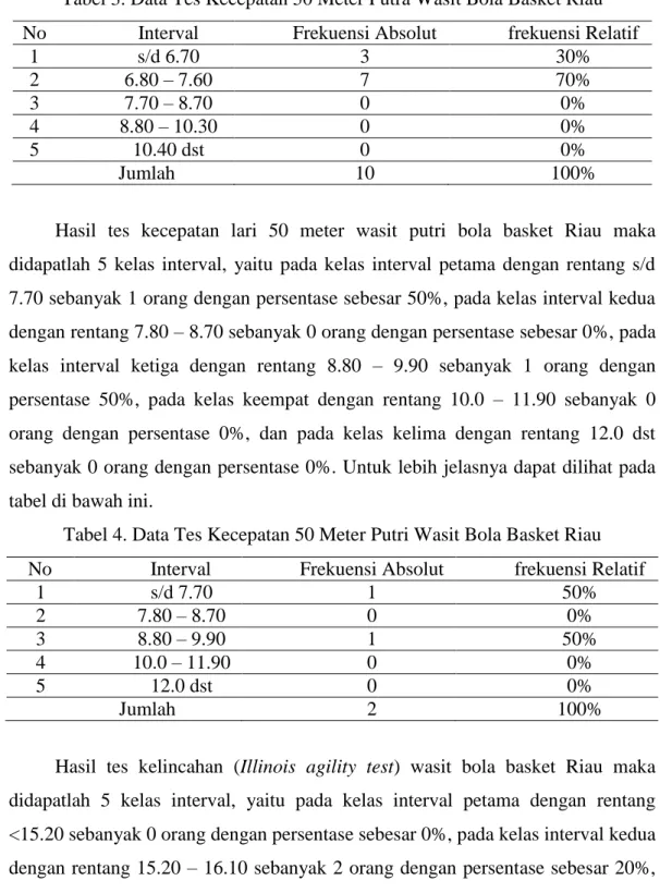 Tabel 3. Data Tes Kecepatan 50 Meter Putra Wasit Bola Basket Riau  No  Interval  Frekuensi Absolut  frekuensi Relatif 