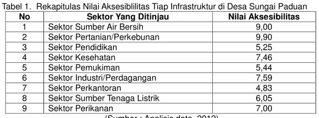 Tabel 1.  Rekapitulas Nilai Aksesiblilitas Tiap Infrastruktur di Desa Sungai Paduan 