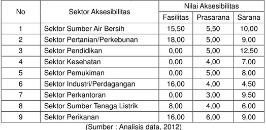 Tabel 3. Perbandingan Nilai Aksesibilitas Indikator Fasilitas, Prasarana Dan Sarana Transportasi di 