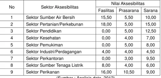 Tabel 4. Perbandingan Nilai Aksesibilitas Indikator Fasilitas, Prasarana Dan Sarana Transportasi di 