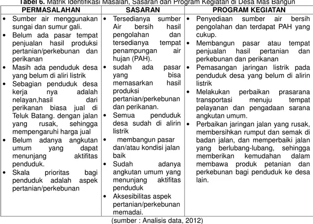 Tabel 6. Matrik Identifikasi Masalah, Sasaran dan Program Kegiatan di Desa Mas Bangun  PERMASALAHAN  SASARAN  PROGRAM KEGIATAN 